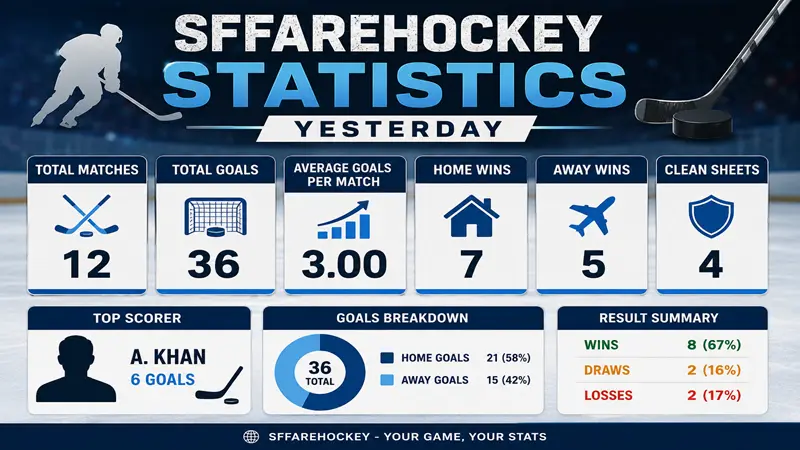 Sffarehockey Statistics Yesterday